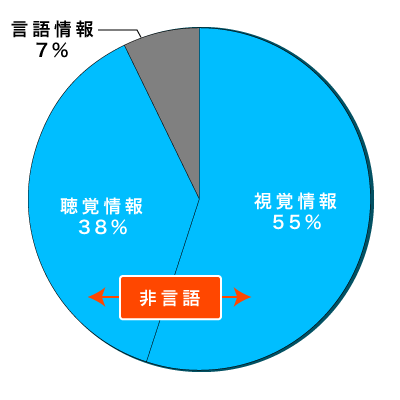 営業要素率